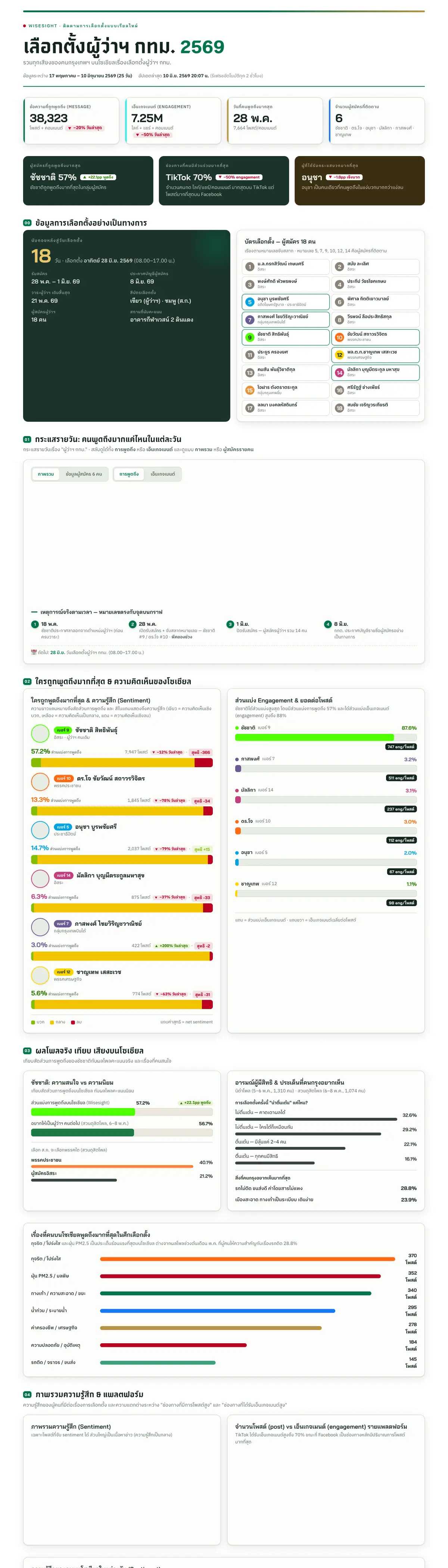 Dashboard เลือกตั้งผู้ว่าฯ กทม. 2569